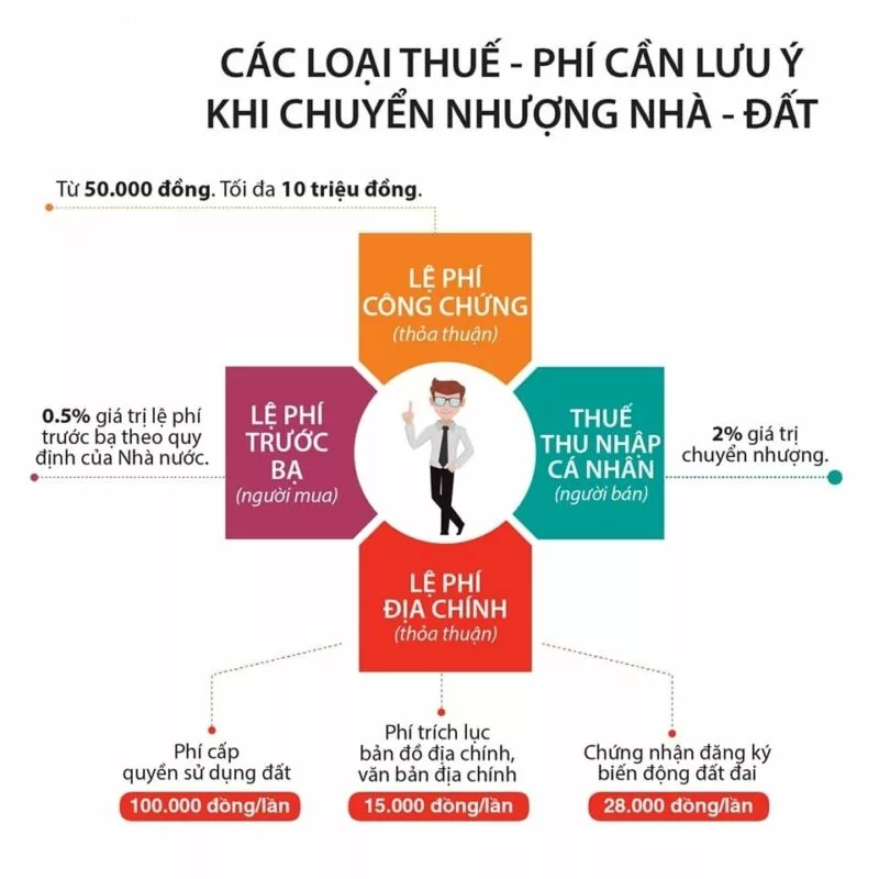 Chi phí sang tên sổ đỏ, sổ hồng 2026: các khoản phải nộp và cách tính Chi phí sang tên sổ đỏ, sổ hồng 2026: các khoản phải nộp và cách tính