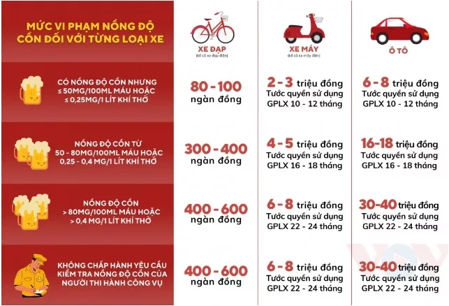Nồng độ cồn trong máu và mức phạt muc phat nong do con