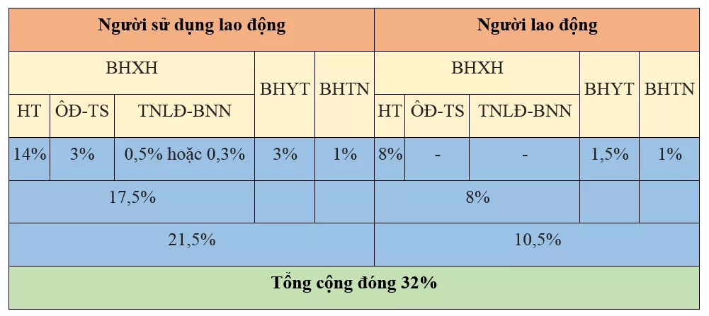 ty le dong bao hiem xa hoi
